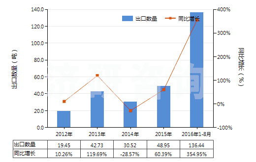 2012-2016年8月中國固醇(HS29061310)出口量及增速統(tǒng)計 2012-2016年8月中國固醇(HS29061310)出口量及增速統(tǒng)計